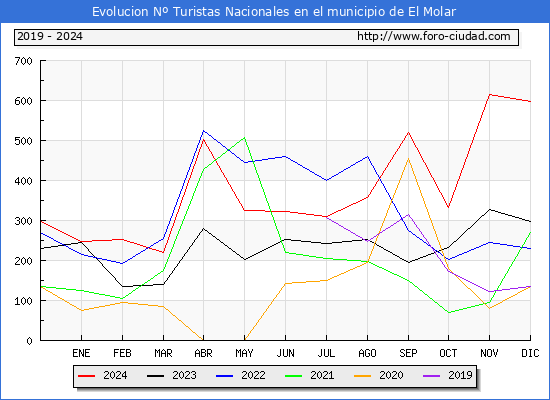 Evolucin Numero de turistas de origen Espaol en el Municipio de El Molar hasta Diciembre del 2024.