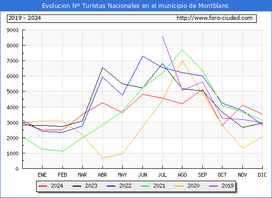Evolucin Numero de turistas de origen Espaol en el Municipio de Montblanc hasta Diciembre del 2024.