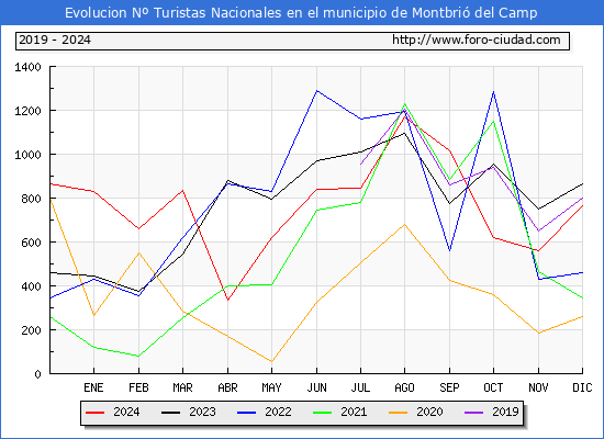Evolucin Numero de turistas de origen Espaol en el Municipio de Montbri del Camp hasta Diciembre del 2024.