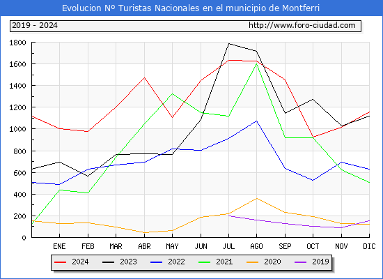 Evolucin Numero de turistas de origen Espaol en el Municipio de Montferri hasta Diciembre del 2024.