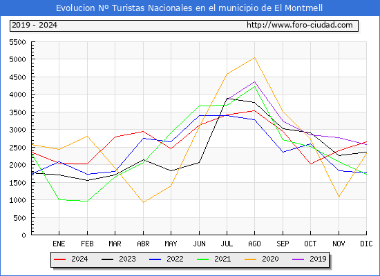 Evolucin Numero de turistas de origen Espaol en el Municipio de El Montmell hasta Diciembre del 2024.