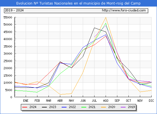 Evolucin Numero de turistas de origen Espaol en el Municipio de Mont-roig del Camp hasta Diciembre del 2024.