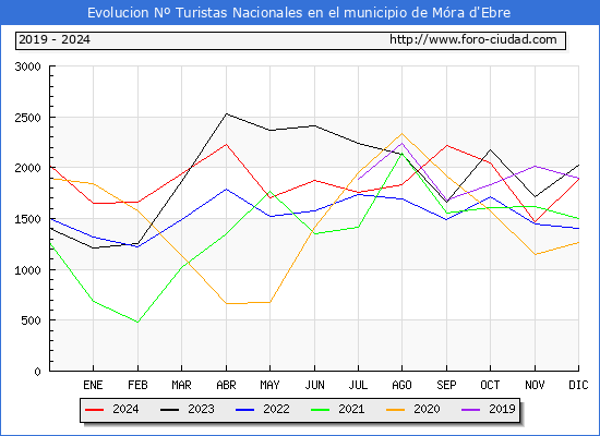 Evolucin Numero de turistas de origen Espaol en el Municipio de Mra d'Ebre hasta Diciembre del 2024.