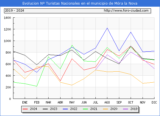 Evolucin Numero de turistas de origen Espaol en el Municipio de Mra la Nova hasta Diciembre del 2024.