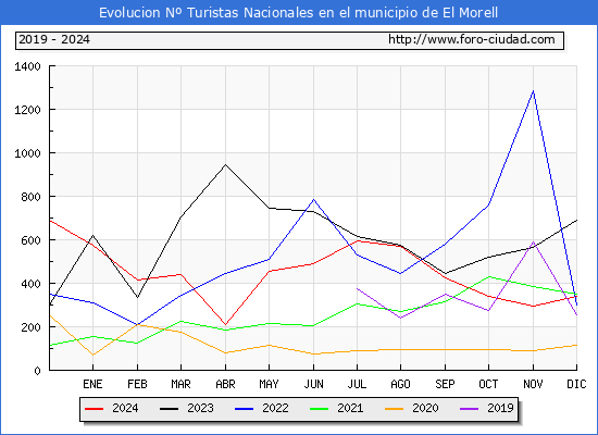 Evolucin Numero de turistas de origen Espaol en el Municipio de El Morell hasta Diciembre del 2024.