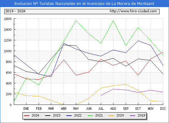 Evolucin Numero de turistas de origen Espaol en el Municipio de La Morera de Montsant hasta Diciembre del 2024.