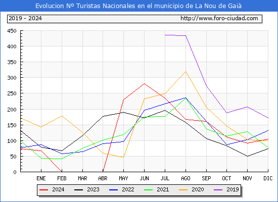 Evolucin Numero de turistas de origen Espaol en el Municipio de La Nou de Gai hasta Diciembre del 2024.