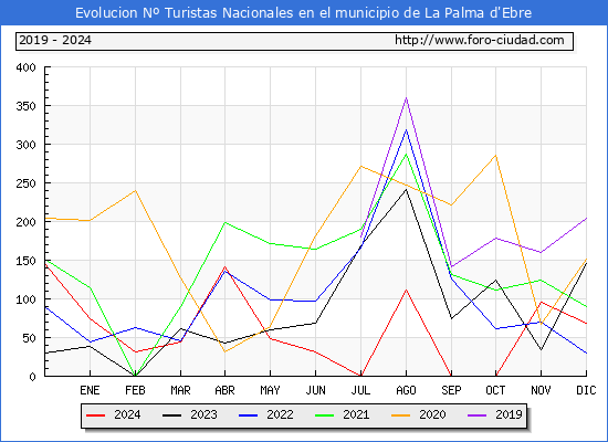 Evolucin Numero de turistas de origen Espaol en el Municipio de La Palma d'Ebre hasta Diciembre del 2024.
