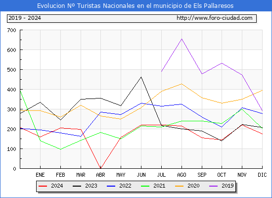 Evolucin Numero de turistas de origen Espaol en el Municipio de Els Pallaresos hasta Diciembre del 2024.