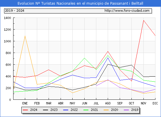 Evolucin Numero de turistas de origen Espaol en el Municipio de Passanant i Belltall hasta Diciembre del 2024.