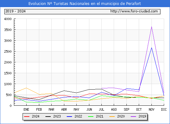 Evolucin Numero de turistas de origen Espaol en el Municipio de Perafort hasta Diciembre del 2024.