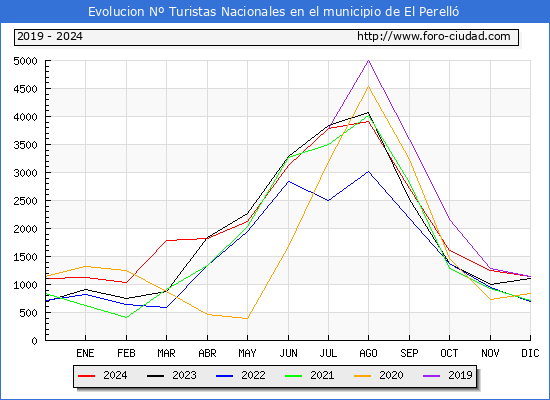 Evolucin Numero de turistas de origen Espaol en el Municipio de El Perell hasta Diciembre del 2024.