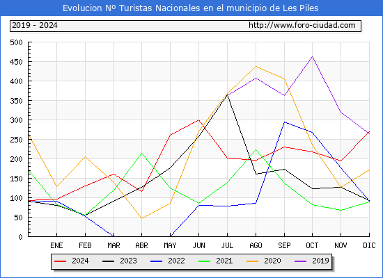Evolucin Numero de turistas de origen Espaol en el Municipio de Les Piles hasta Diciembre del 2024.