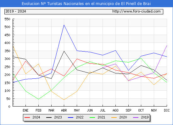Evolucin Numero de turistas de origen Espaol en el Municipio de El Pinell de Brai hasta Diciembre del 2024.