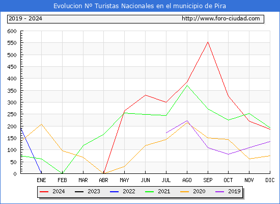 Evolucin Numero de turistas de origen Espaol en el Municipio de Pira hasta Diciembre del 2024.