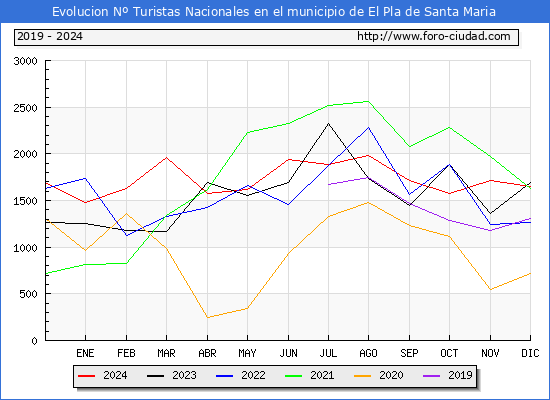 Evolucin Numero de turistas de origen Espaol en el Municipio de El Pla de Santa Maria hasta Diciembre del 2024.