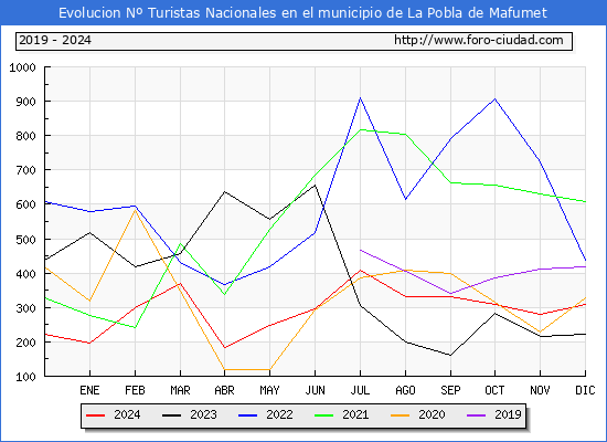 Evolucin Numero de turistas de origen Espaol en el Municipio de La Pobla de Mafumet hasta Diciembre del 2024.