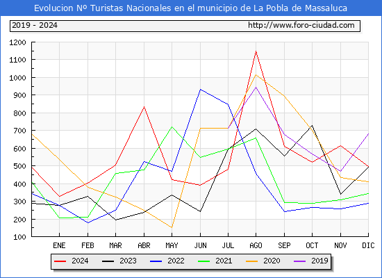 Evolucin Numero de turistas de origen Espaol en el Municipio de La Pobla de Massaluca hasta Diciembre del 2024.