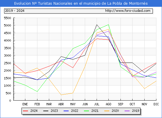 Evolucin Numero de turistas de origen Espaol en el Municipio de La Pobla de Montorns hasta Diciembre del 2024.