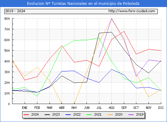 Evolucin Numero de turistas de origen Espaol en el Municipio de Poboleda hasta Diciembre del 2024.
