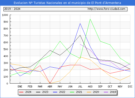 Evolucin Numero de turistas de origen Espaol en el Municipio de El Pont d'Armentera hasta Diciembre del 2024.