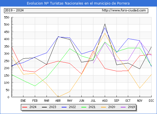 Evolucin Numero de turistas de origen Espaol en el Municipio de Porrera hasta Diciembre del 2024.