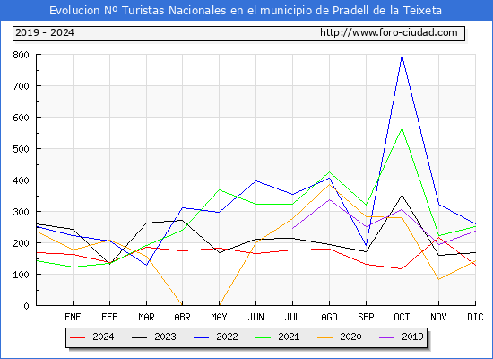 Evolucin Numero de turistas de origen Espaol en el Municipio de Pradell de la Teixeta hasta Diciembre del 2024.