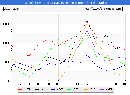 Evolucin Numero de turistas de origen Espaol en el Municipio de Prades hasta Diciembre del 2024.