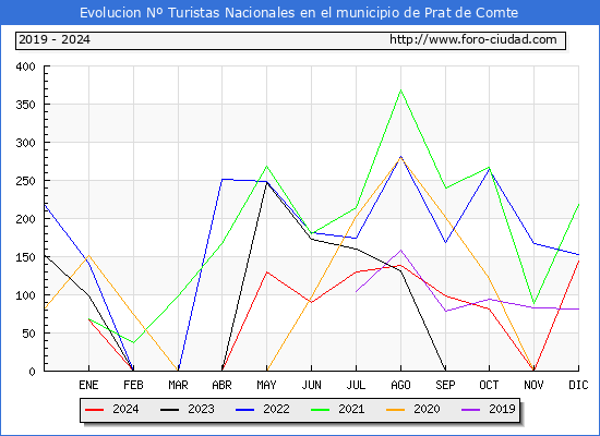 Evolucin Numero de turistas de origen Espaol en el Municipio de Prat de Comte hasta Diciembre del 2024.