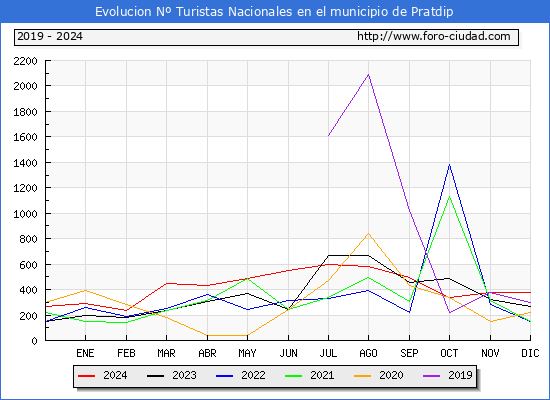 Evolucin Numero de turistas de origen Espaol en el Municipio de Pratdip hasta Diciembre del 2024.
