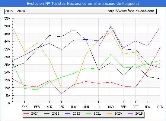 Evolucin Numero de turistas de origen Espaol en el Municipio de Puigpelat hasta Diciembre del 2024.