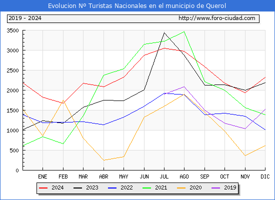 Evolucin Numero de turistas de origen Espaol en el Municipio de Querol hasta Diciembre del 2024.