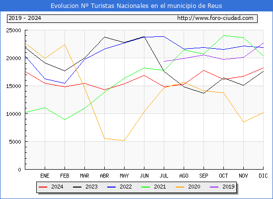 Evolucin Numero de turistas de origen Espaol en el Municipio de Reus hasta Diciembre del 2024.