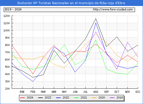 Evolucin Numero de turistas de origen Espaol en el Municipio de Riba-roja d'Ebre hasta Diciembre del 2024.