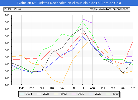 Evolucin Numero de turistas de origen Espaol en el Municipio de La Riera de Gai hasta Diciembre del 2024.