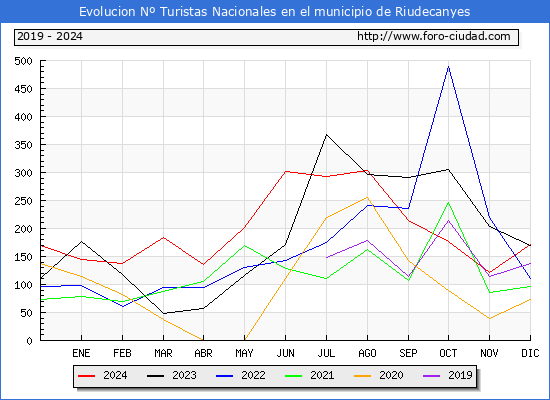 Evolucin Numero de turistas de origen Espaol en el Municipio de Riudecanyes hasta Diciembre del 2024.
