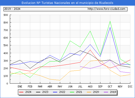 Evolucin Numero de turistas de origen Espaol en el Municipio de Riudecols hasta Diciembre del 2024.