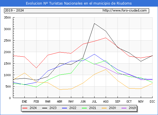 Evolucin Numero de turistas de origen Espaol en el Municipio de Riudoms hasta Diciembre del 2024.