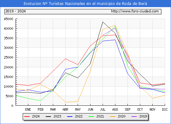Evolucin Numero de turistas de origen Espaol en el Municipio de Roda de Ber hasta Diciembre del 2024.
