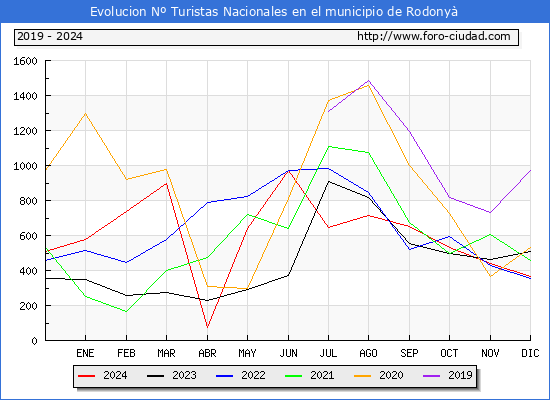 Evolucin Numero de turistas de origen Espaol en el Municipio de Rodony hasta Diciembre del 2024.