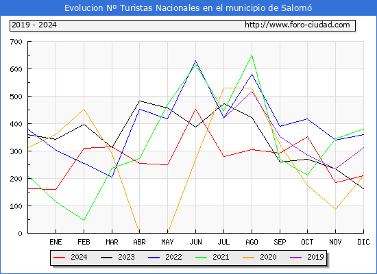 Evolucin Numero de turistas de origen Espaol en el Municipio de Salom hasta Diciembre del 2024.
