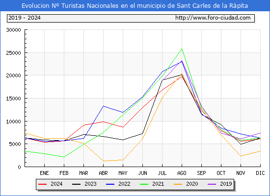 Evolucin Numero de turistas de origen Espaol en el Municipio de Sant Carles de la Rpita hasta Diciembre del 2024.