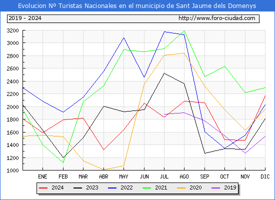 Evolucin Numero de turistas de origen Espaol en el Municipio de Sant Jaume dels Domenys hasta Diciembre del 2024.