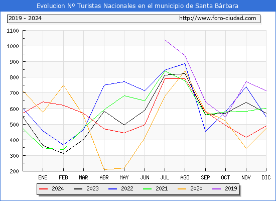 Evolucin Numero de turistas de origen Espaol en el Municipio de Santa Brbara hasta Diciembre del 2024.