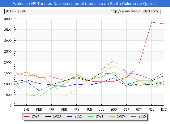 Evolucin Numero de turistas de origen Espaol en el Municipio de Santa Coloma de Queralt hasta Diciembre del 2024.