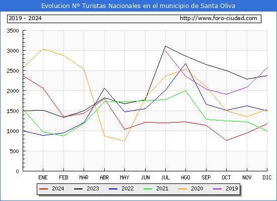 Evolucin Numero de turistas de origen Espaol en el Municipio de Santa Oliva hasta Diciembre del 2024.