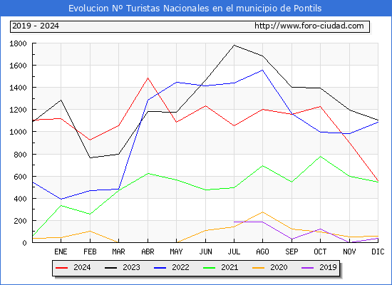 Evolucin Numero de turistas de origen Espaol en el Municipio de Pontils hasta Diciembre del 2024.