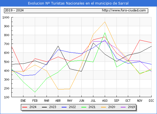 Evolucin Numero de turistas de origen Espaol en el Municipio de Sarral hasta Diciembre del 2024.