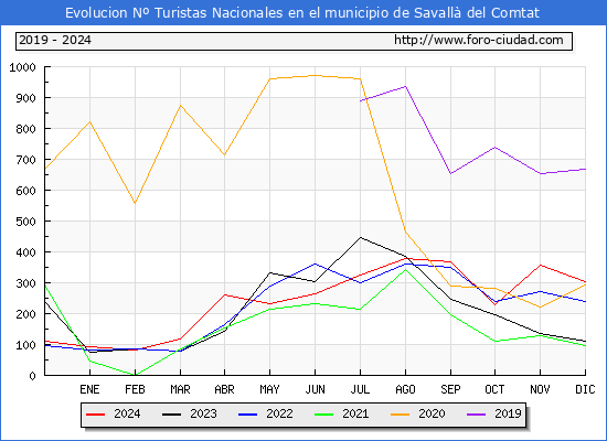 Evolucin Numero de turistas de origen Espaol en el Municipio de Savall del Comtat hasta Diciembre del 2024.