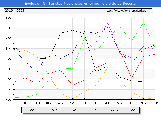 Evolucin Numero de turistas de origen Espaol en el Municipio de La Secuita hasta Diciembre del 2024.